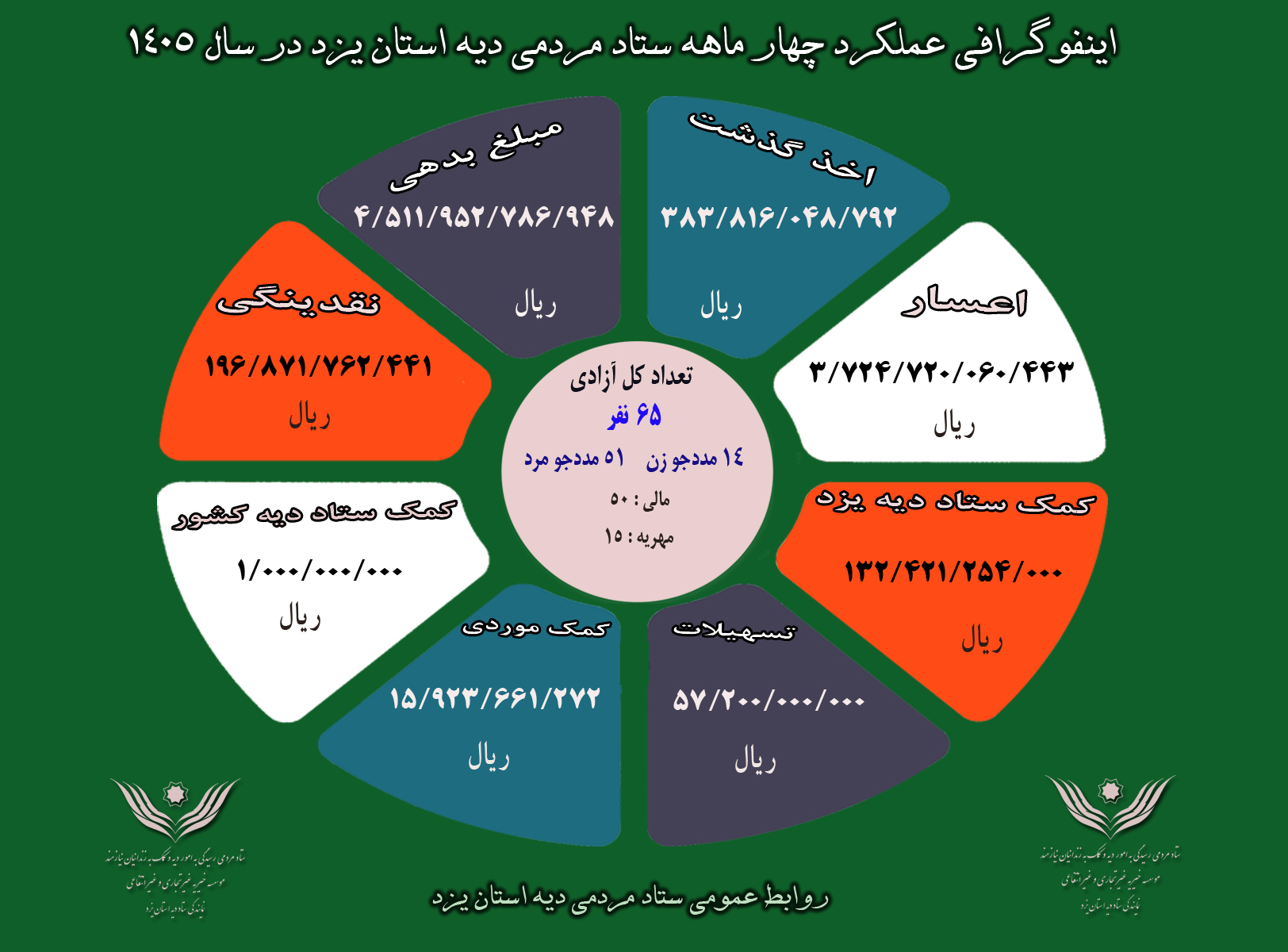 اینفو گرافی عمکلرد 4 ماهه ستاد مردمی دیه استان یزد در سال 1405
