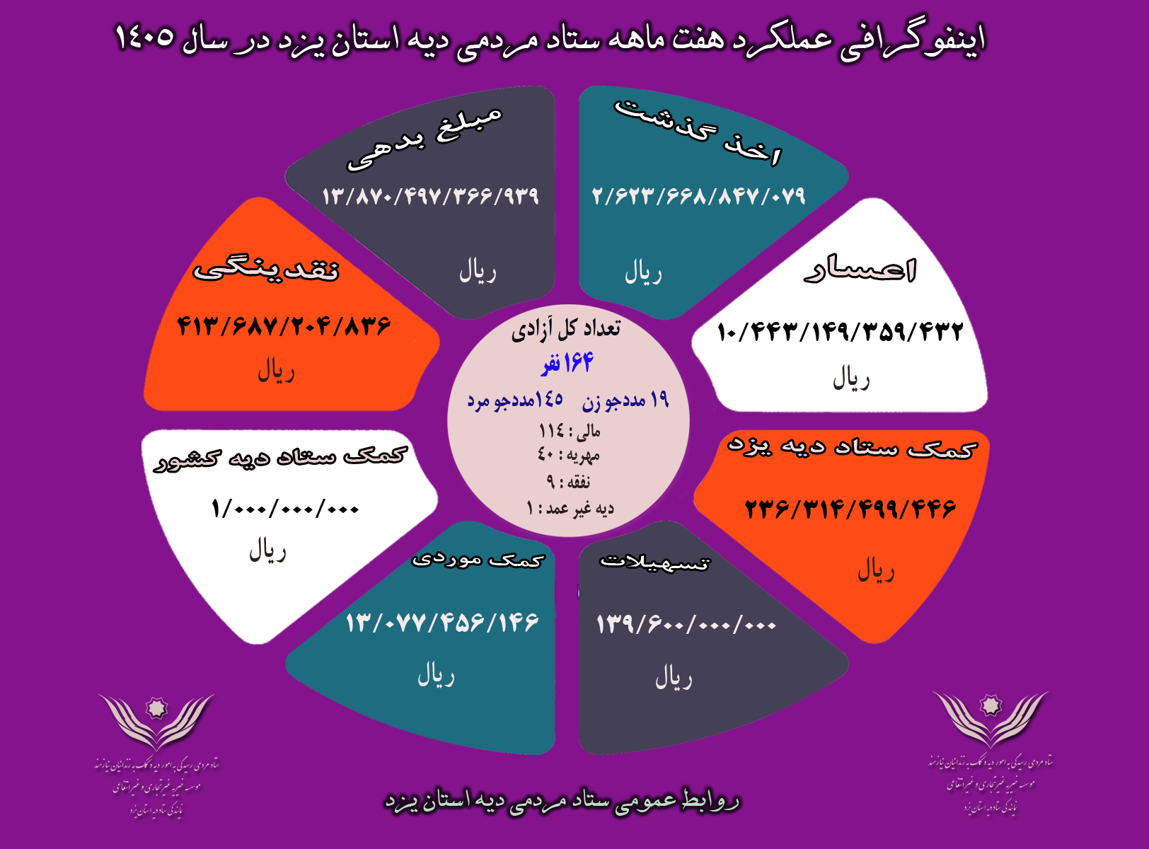 اینفوگرافی عملکرد 7 ماهه ستاد مردمی دیه استان یزد در سال 1405